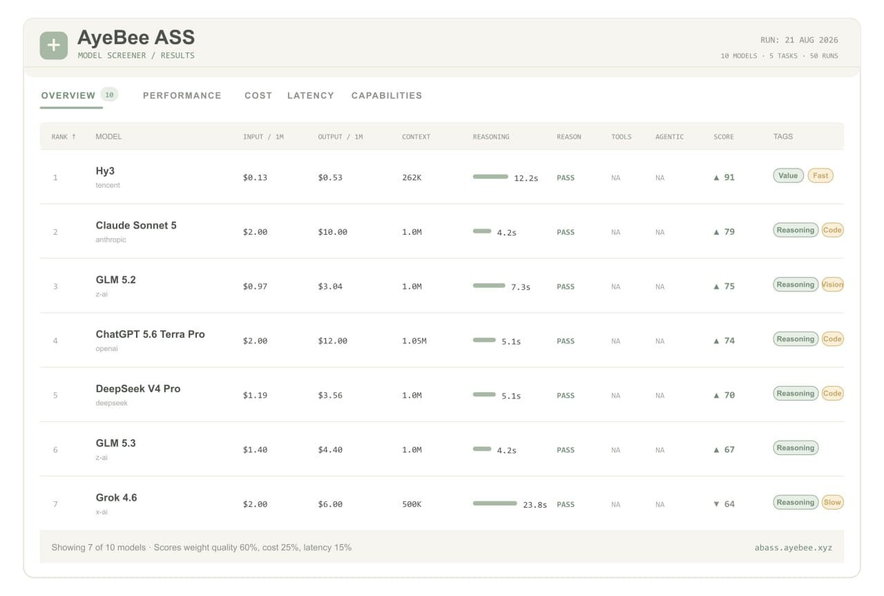 AyeBee ASS results table — model rankings, cost, and latency