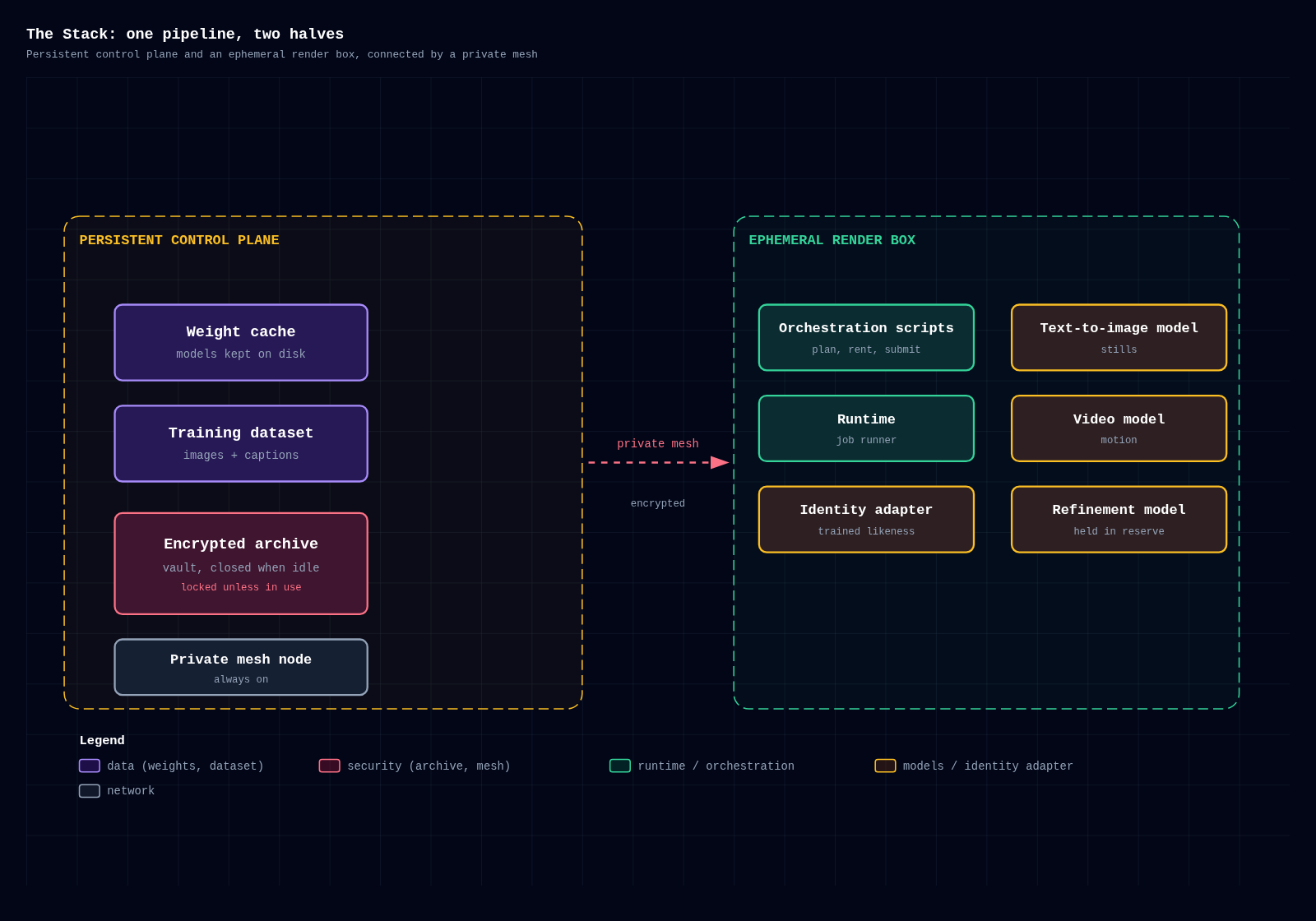 Architecture diagram of the two halves of the stack: a persistent control plane holding the weight cache, the training dataset of images and captions, an encrypted archive vault, a private mesh node and orchestration scripts, connected over an encrypted private mesh to an ephemeral render box running the job runner, the identity adapter and the text-to-image, video and refinement models.