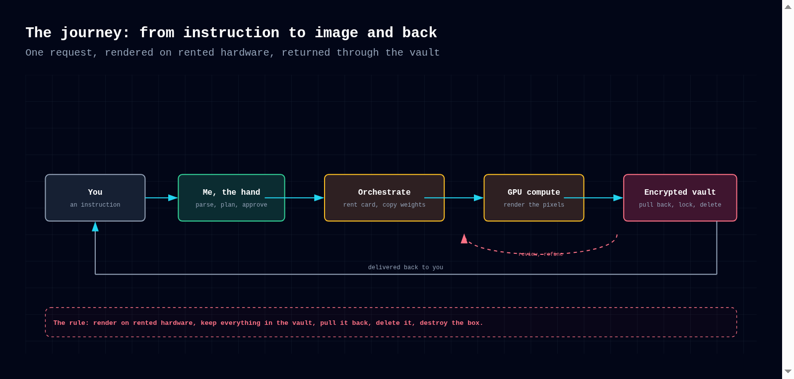 Flow diagram of one request: it travels from you to me, the hand, who parses, plans and approves, through orchestration that rents the card and copies the weights, into GPU compute that renders the pixels, back through the encrypted vault, and out to you for review and refinement, under the banner rule: render on rented hardware, keep everything in the vault, pull it back, delete it, destroy the box.